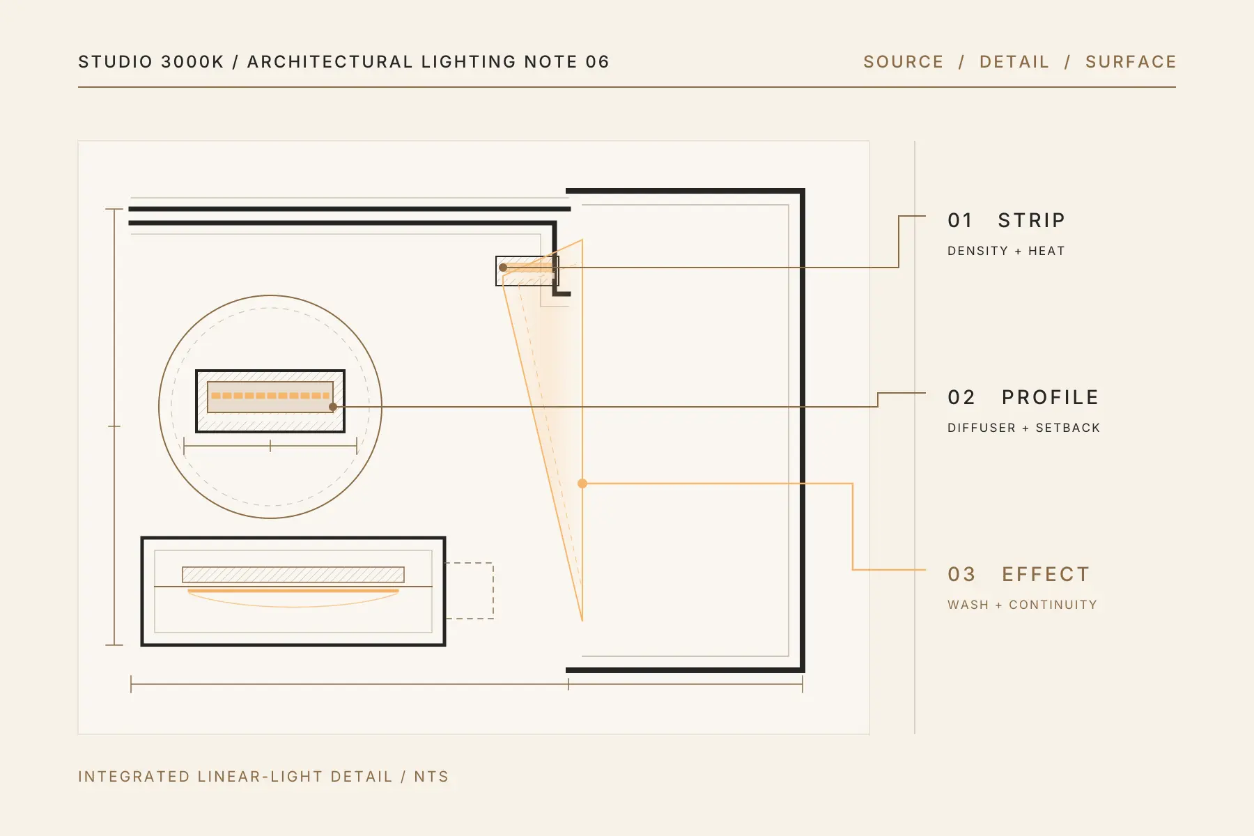 Architectural joinery section showing a concealed LED strip, aluminium profile, diffuser, setback and continuous amber wall wash, with an enlarged detail.
